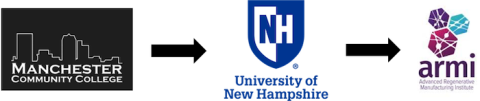Logos for Manchester Community College, UNH and Advanced Regenerative Manufacturing Institute