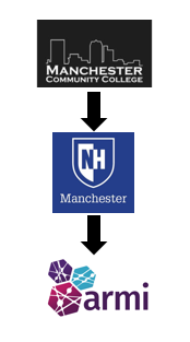MCC to UNH Manchester to ARMI